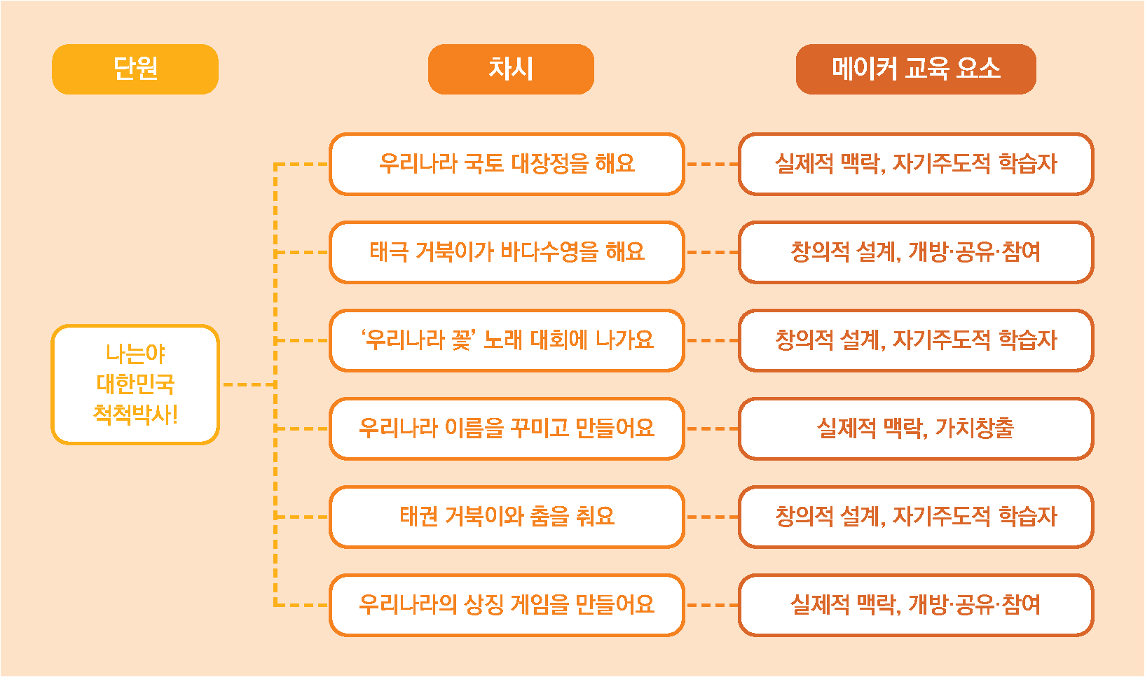 메이커 융합 교육 1단원 교육요소 안내 표