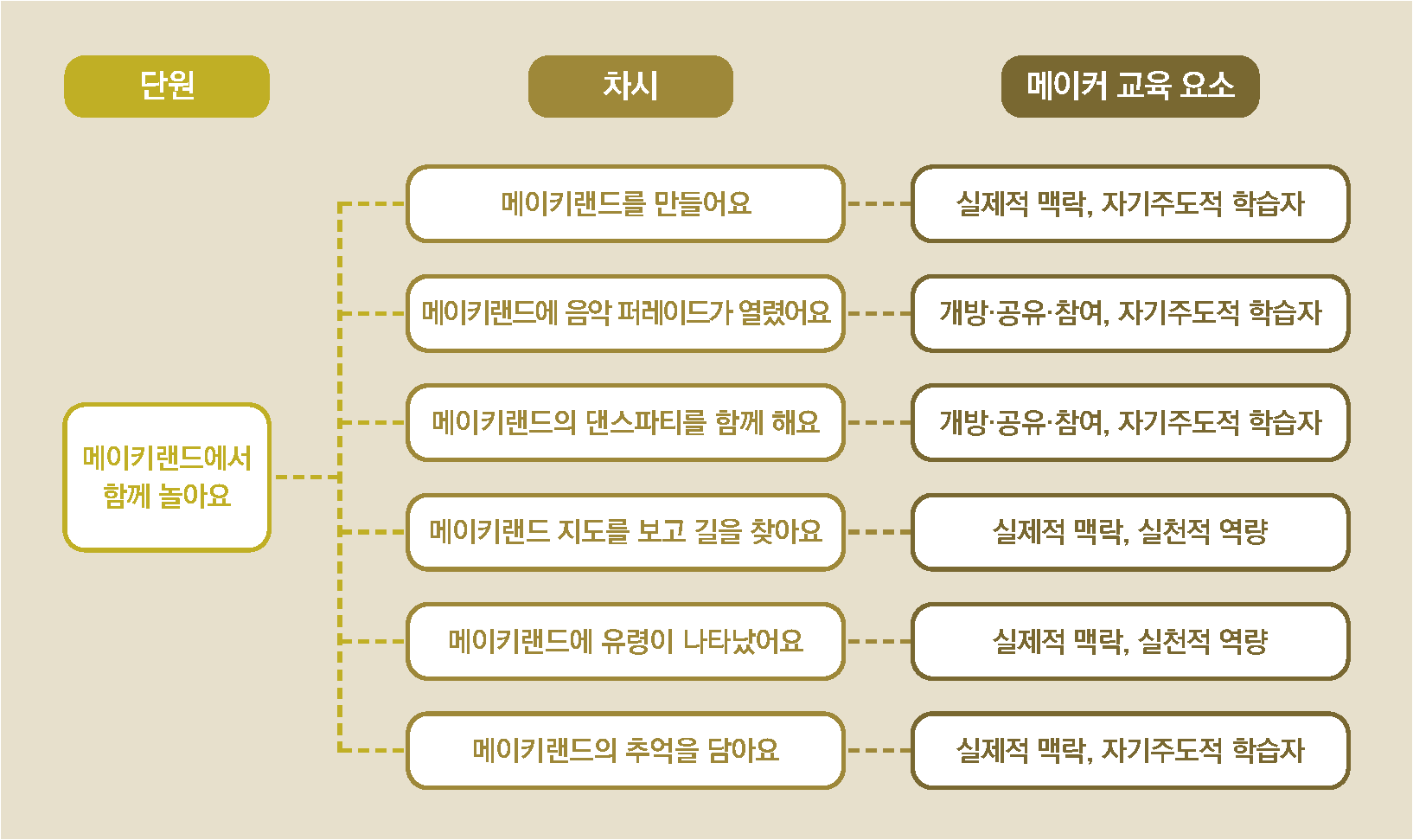 메이커 융합 교육 2단원 교육요소 안내 표