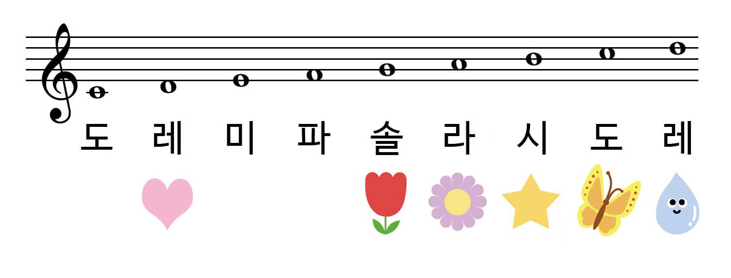 도,레,미,파,솔,라,시,도,레 음계가 적혀있고 낮은 레, 솔, 라, 시, 도, 높은 레 아래에 하트, 튤립, 꽃, 별, 나비, 물방울이 배치된 그림