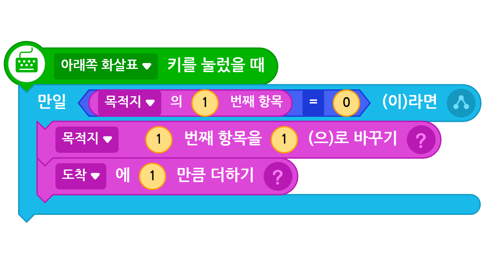 아래쪽 화살표 키를 눌렀을 때, 만일 목적지의 1번째 항목 = 0 (이)라면, 목적지 1번째 항목을 1(으)로 바꾸기, 도착에 1만큼 더하기 블록을 순서대로 배치, 결합된 모습