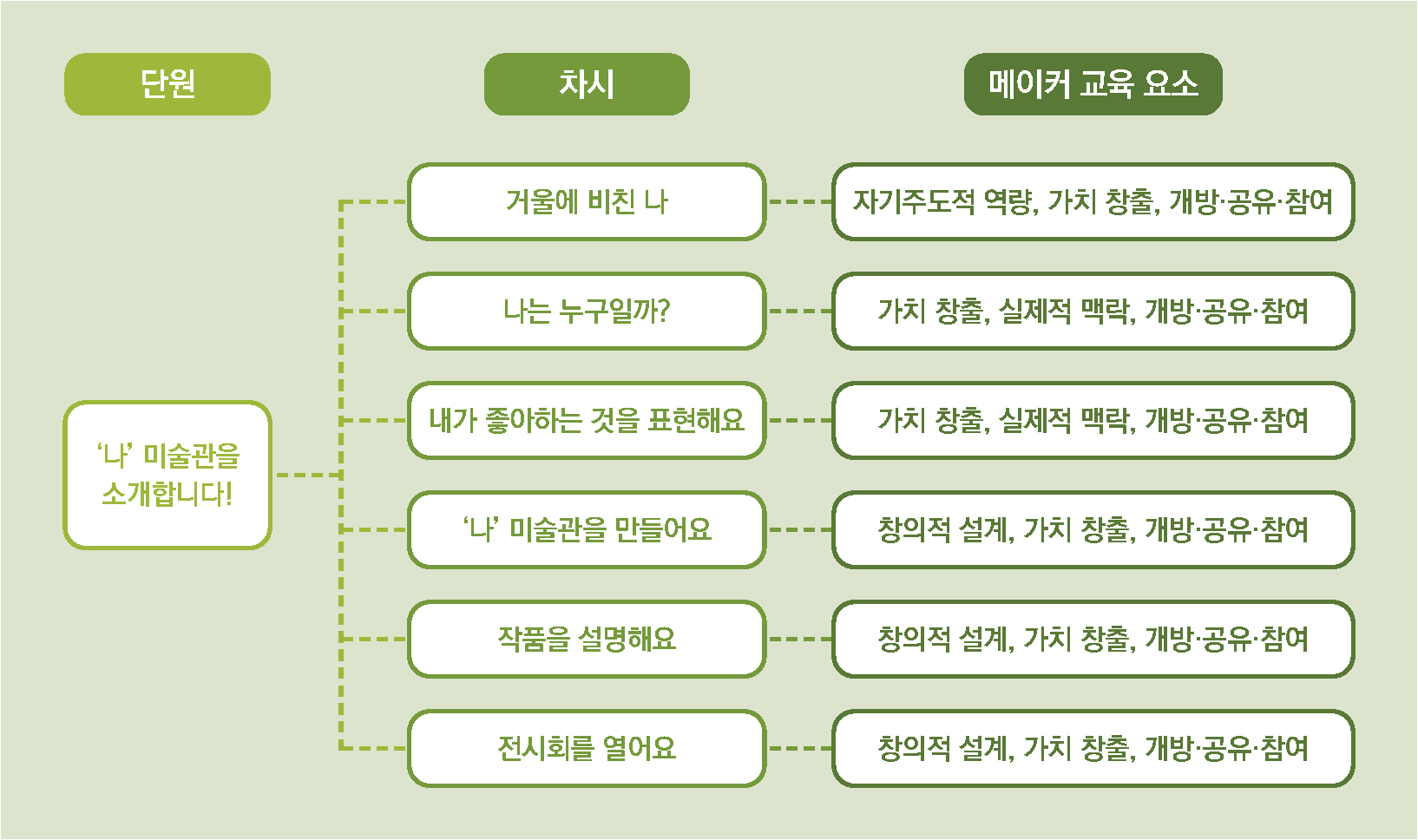메이커 융합 교육 3단원 교육요소 안내 표