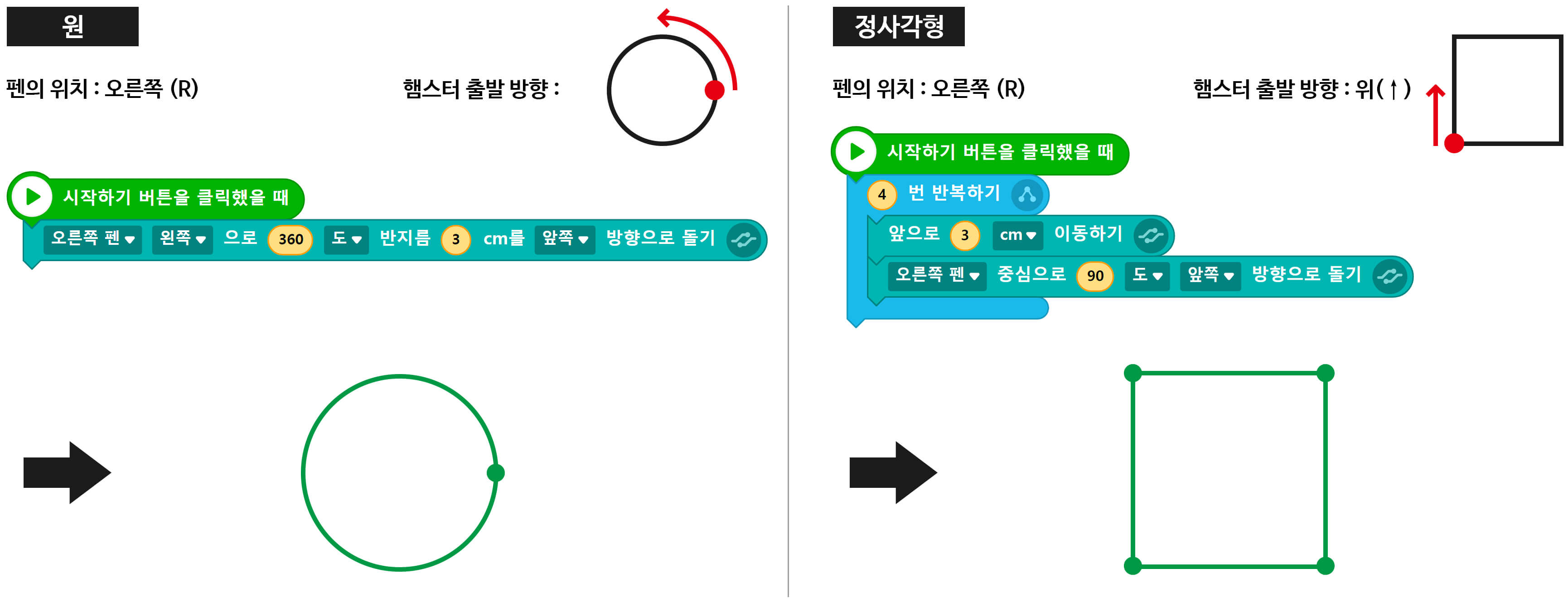 엔트리로 원과 정사각형 그리기 코딩하는 방법. 펜의 위치는 오른쪽이며, 원을 그리기 위해서는 '시작하기 버튼을 클릭했을 때','오른쪽 펜 왼쪽으로 360도 반지름 3cm를 앞쪽 방항으로 돌기' 블록이 필요. 정사각형을 그리기 위해서는 '시작하기 버튼을 클릭했을 때', '4번 반복하기', '앞으로 3cm 이동하기', '오른쪽 펜 중심으로 90도 앞쪽 방향으로 돌기' 블록이 필요.