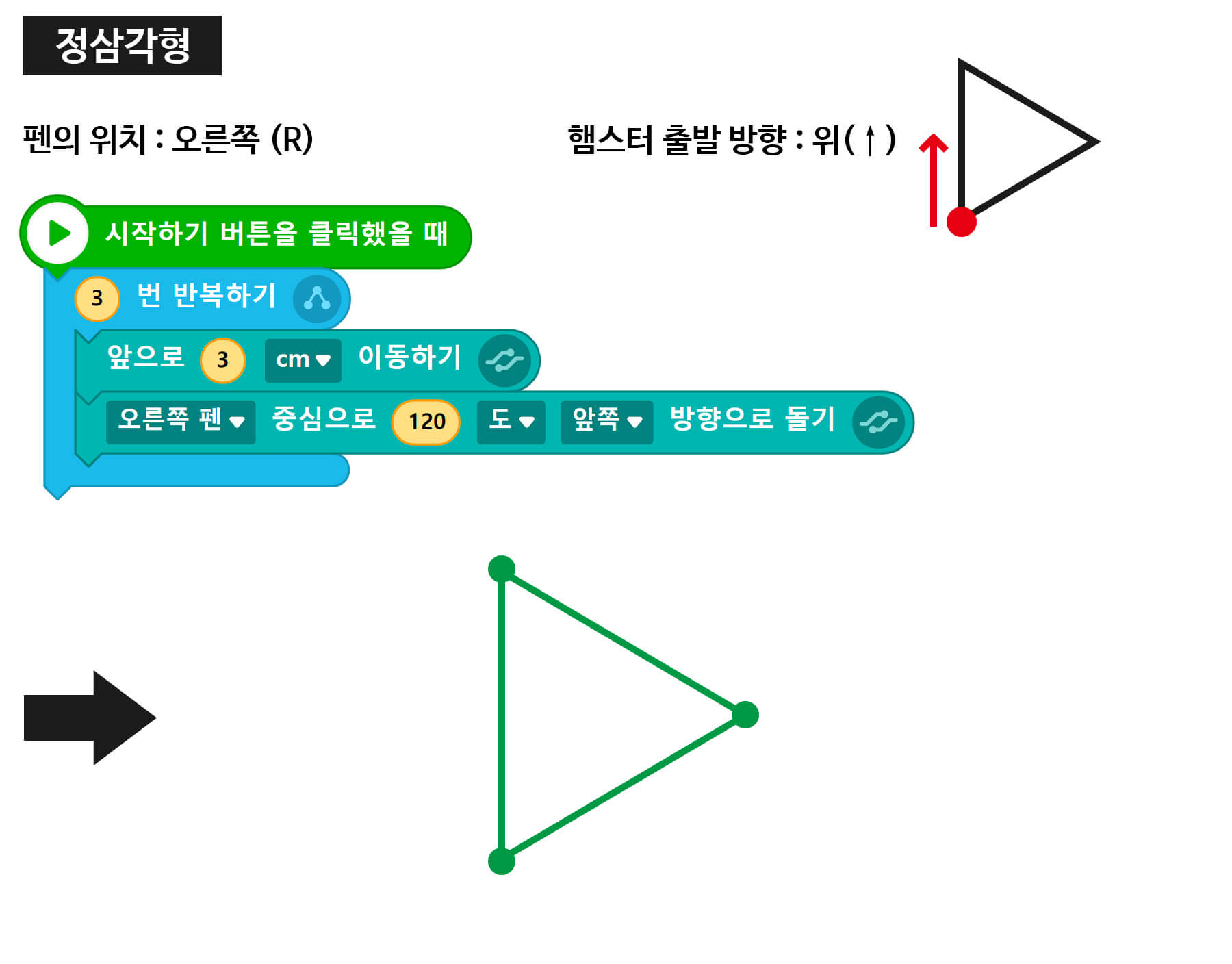 엔트리로 정삼각형 그리기 코딩하는 방법. 펜의 위치는 오른쪽이며, 정삼각형을 그리기 위해서는 '시작하기 버튼을 클릭했을 때', '3번 반복하기', '앞으로 3cm 이동하기', '오른쪽 펜 중심으로 120도 앞쪽 방향으로 돌기' 블록이 필요.