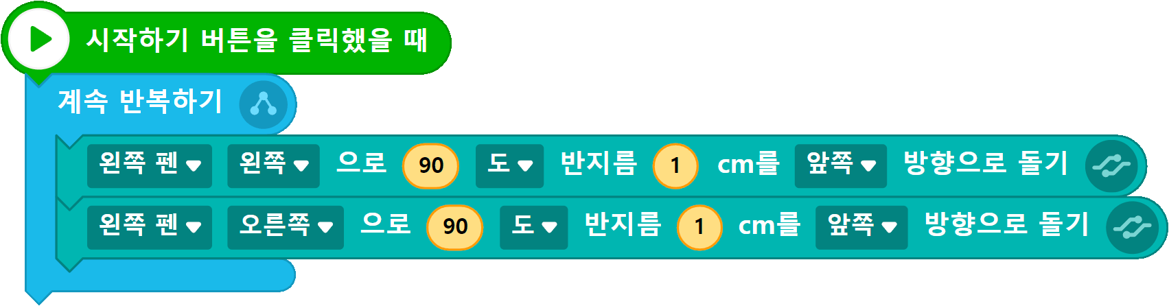 엔트리 블록 코딩. 시작하기 버튼을 클릭했을 때, 계속 반복하기, 왼쪽 펜 왼쪽으로 90도 반지름 1cm를 앞쪽 방향으로 돌기, 왼쪽 펜 오른쪽으로 90도 반지름 1cm를 앞쪽 방향으로 돌기