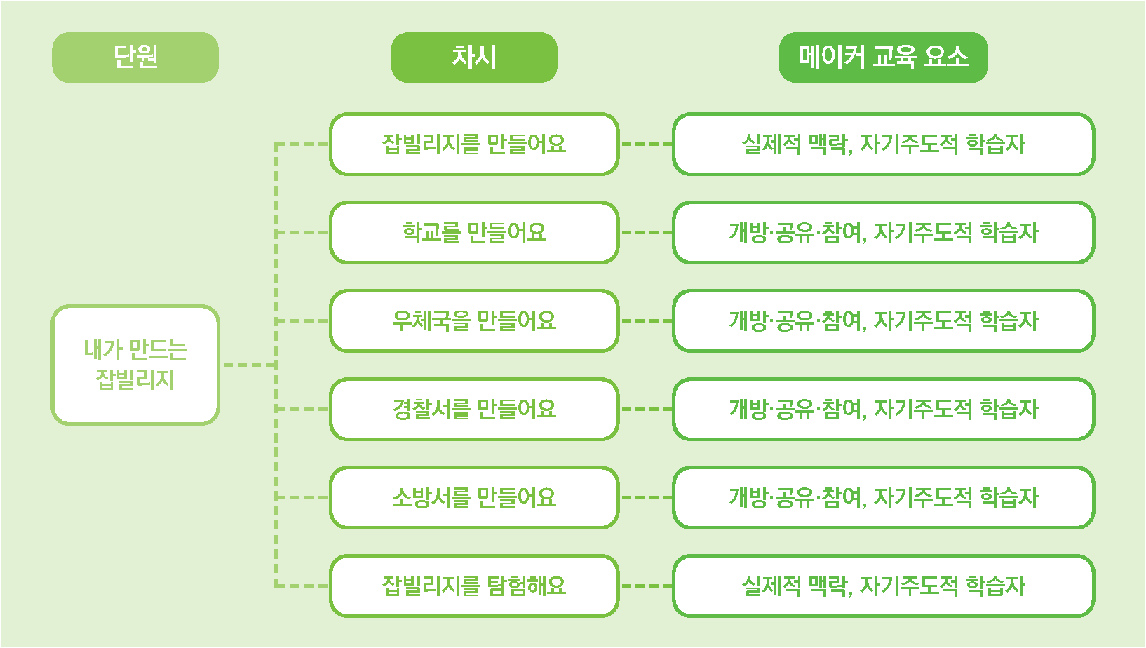 메이커 융합 교육 4단원 교육요소 안내 표