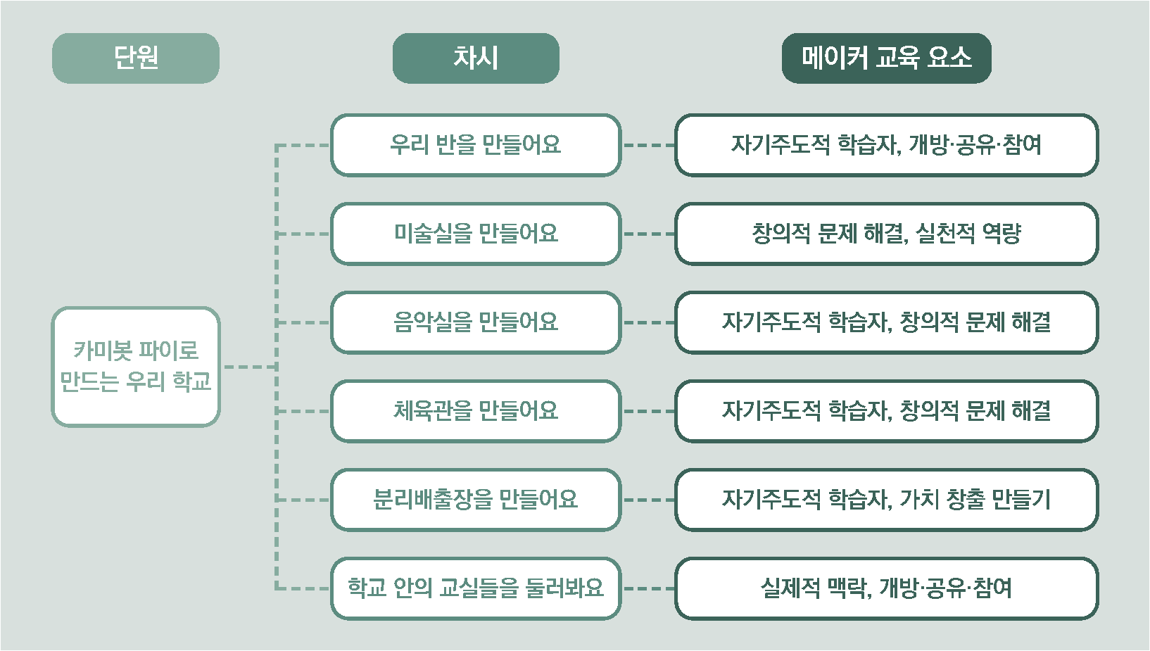 메이커 융합 교육 5단원 교육요소 안내 표