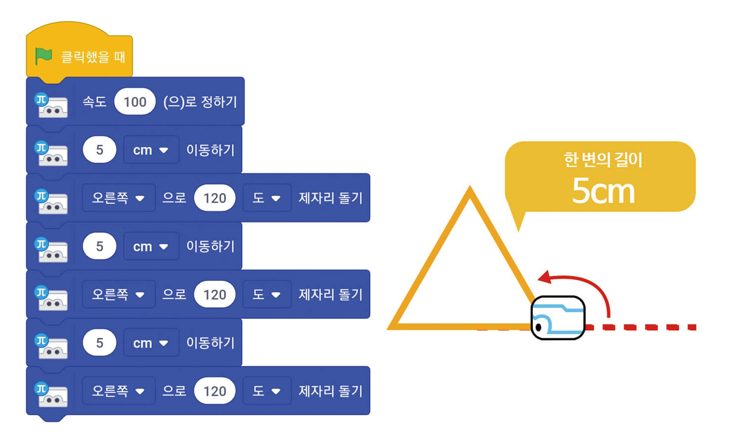 세모를 만드는 블록코딩. 클릭했을 때, 속도 100으로 정하기, 5cm 이동하기, 오른쪽으로 120도 제자리 돌기, 5cm 이동하기, 오른쪽으로 120도 제자리 돌기, 5cm 이동하기, 오른쪽으로 120도 제자리 돌기