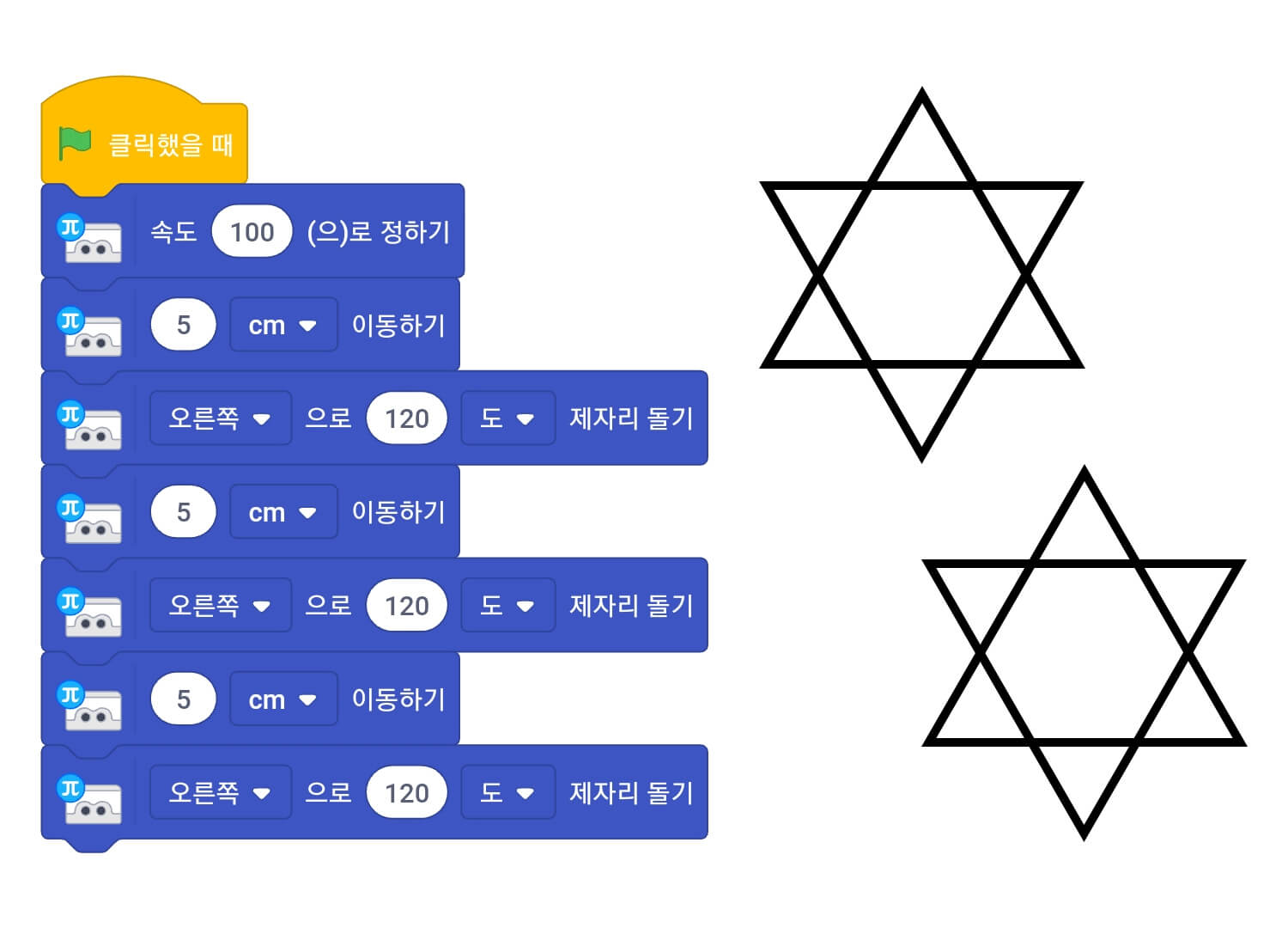길이가 같은 세모 2개를 그려 별 모양을 그린 모습. 클릭했을 때, 속도 100으로 정하기, 5cm 이동하기, 오른쪽으로 120도 제자리 돌기, 5cm 이동하기, 오른쪽으로 120도 제자리 돌기, 5cm 이동하기, 오른쪽으로 120도 제자리 돌기