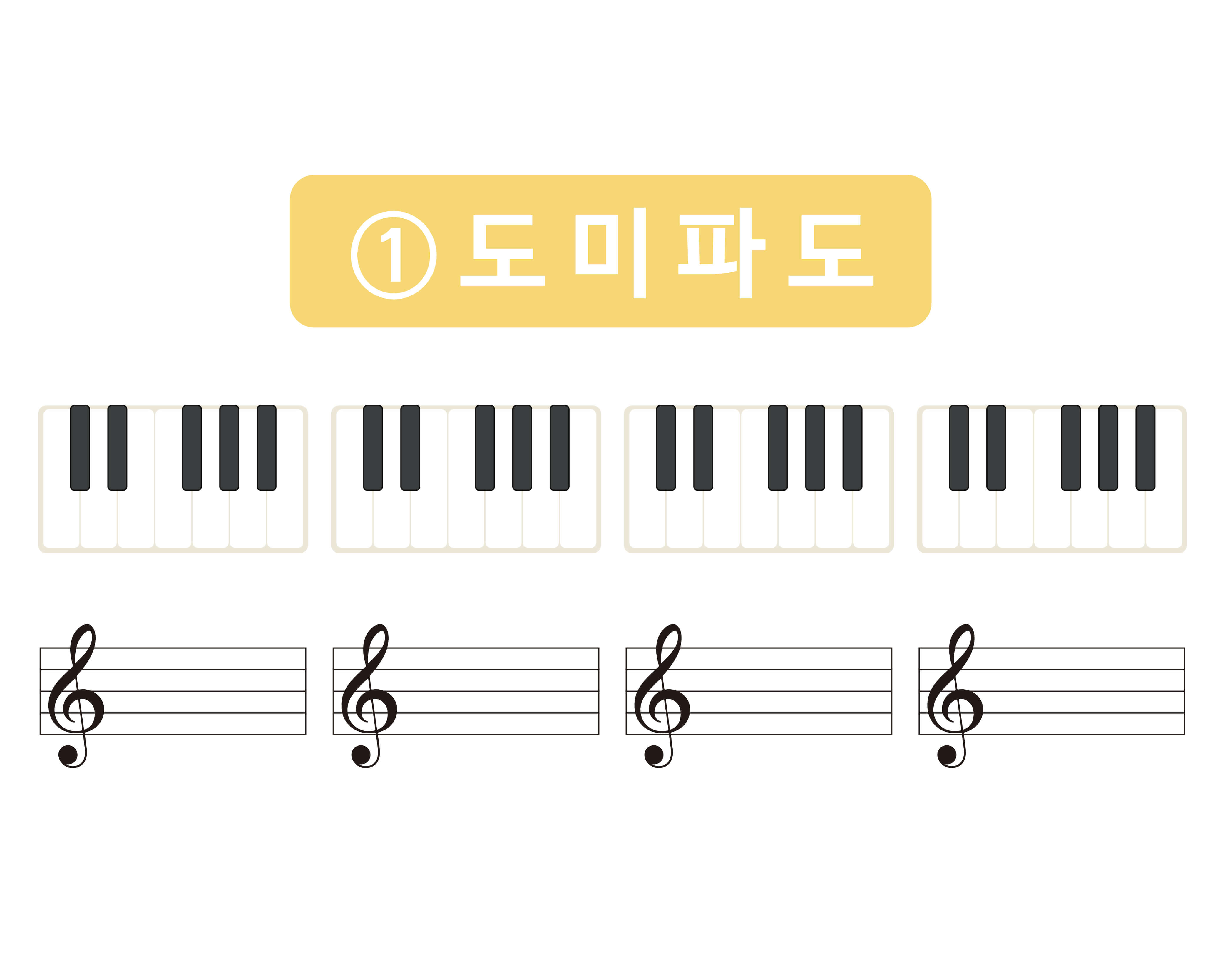 음계(도, 미, 파, 도) 글자와 빈 건반, 악보 모습