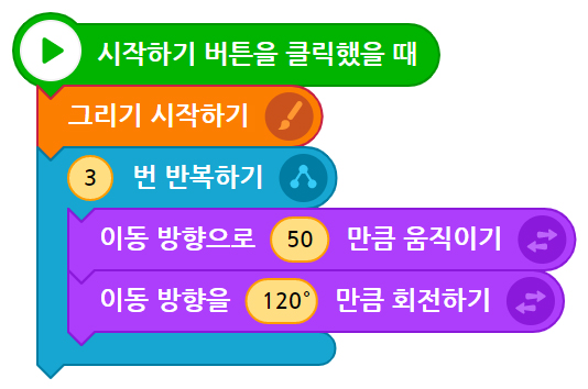 이미지. 시작하기 버튼을 클릭했을 때 블록, 그리기 시작하기 블록에 3번 반복하기 블록에 이동 방향으로 50만큼 움직이기 블록, 이동 방향으로 120도 만큼 회전하기 블록이 연결되어 있는 스크린샷