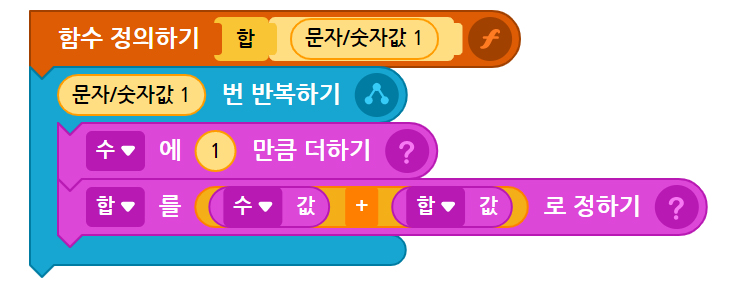 이미지. 함수 정의하기 합 문자/숫자값1 블록, 문자/숫자값 1 번 반복하기 블록에 연결된 수에 1만큼 더하기 블록, 합을 수 값 + 합 값으로 정하기 블록이 있는 스크린샷
