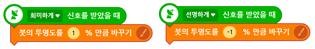 이미지. 연결된 블록의 스크린샷 2개가 있는 이미지. 희미하게 신호를 받았을 때 블록, 붓의 투명도를 1퍼센트만큼 바꾸기 블록이 연결되어 있는 스크린샷, 선명하게 신호를 받았을 때 블록, 붓의 투명도를를 -1퍼센트 만큼 바꾸기 블록이 연결되어 있는 스크린샷