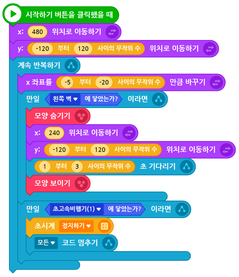 이미지. 시작하기 버튼을 클릭했을 때 블록, x:480 위치로 이동하기 블록, y: -120부터 120 사이의 무작위 수 위치로 이동하기 블록, 계속 반복하기 블록, x 좌표를 -5부터 -20 사이의 무작위 수 만큼 바꾸기 블록, 만일 왼쪽 벽에 닿았는가? 라면 블록, 모양 숨기기 블록, x:240 위치로 이동하기 블록, y:-120부터 120 사이의 무작위 수 위치로 이동하기 블록, 1부터 3 사이의 무작위 수 초 기다리기 블록, 모양 보이기 블록, 만일 초고속 비행기(1)에 닿았는가 라면 블록, 초시계 정지하기 블록, 모든 코드 멈추기 블록이 연결되어 있는 스크린샷