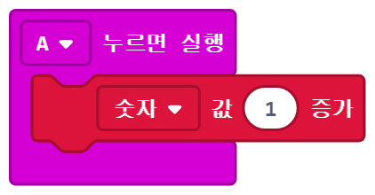 이미지. A 누르면 실행 블록에 연결된 숫자 값 1 증가 블록
