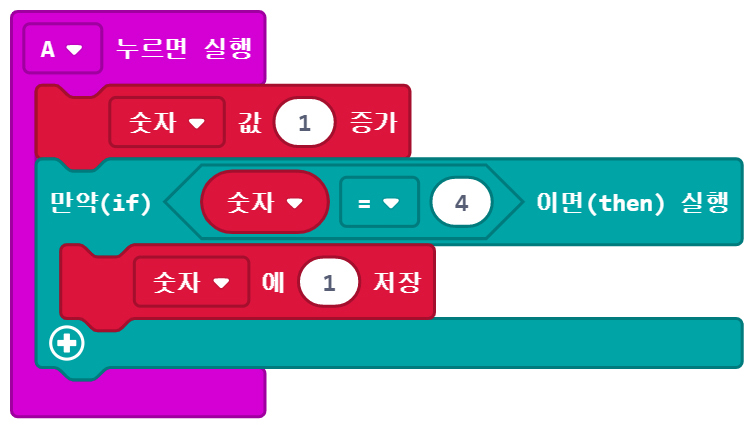 이미지. A 누르면 실행 블록에 연결된 숫자 값 1 증가 블록, 만약 숫자=4 면 실행 블록, 숫자에 1 저장 블록