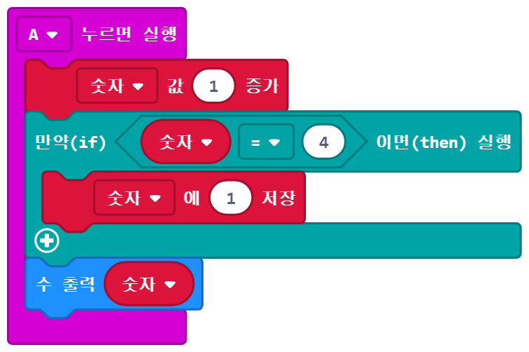 이미지. A 누르면 실행 블록에 연결된 숫자 값 1 증가 블록, 만약 숫자=4 면 실행 블록, 숫자에 1 저장 블록, 수 출력 숫자 블록
