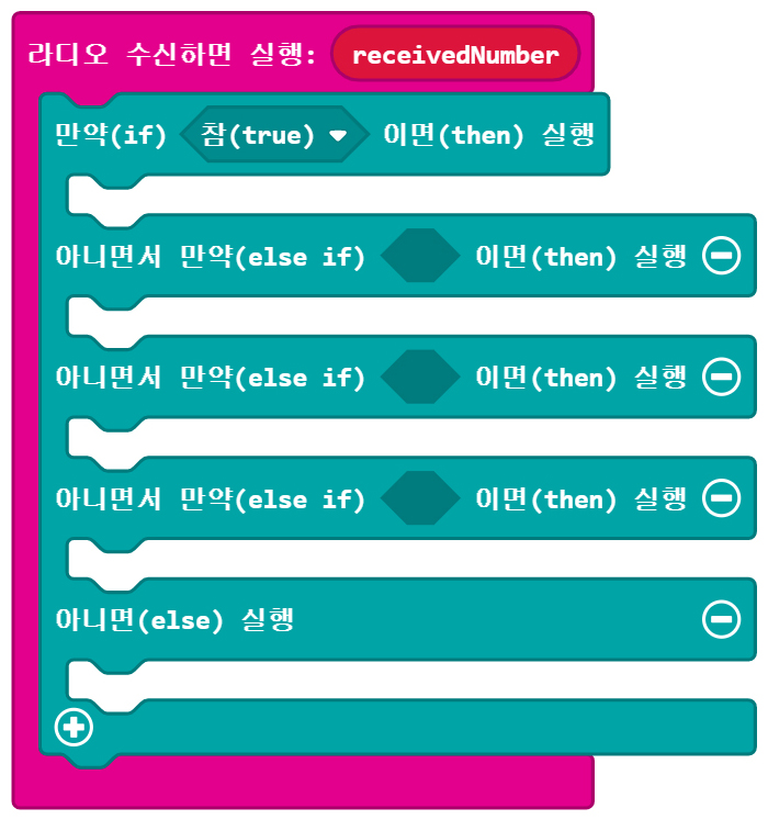 이미지. 라디오 수신하면 실행: receivedNumber 블록에 연결된, 만약 참이면 실행, 아니면서 만약 빈칸 이면 실행, 아니면서 만약 빈칸 이면 실행, 아니면서 만약 빈칸 이면 실행, 아니면 실행 블록