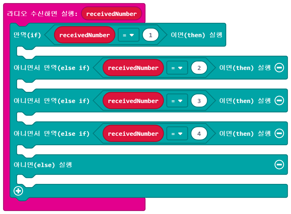 이미지. 라디오 수신하면 실행: receivedNumber 블록에 연결된, 만약 receivedNumber=1 참이면 실행, 아니면서 만약 receivedNumber=2 이면 실행, 아니면서 만약 receivedNumber=3 이면 실행, 아니면서 만약 receivedNumber=4 이면 실행, 아니면 실행 블록