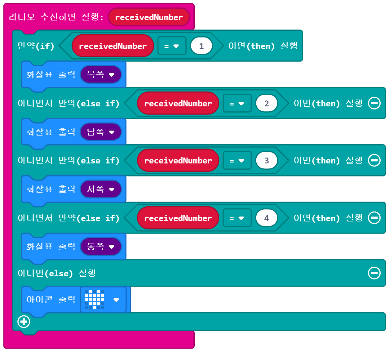 이미지. 라디오 수신하면 실행: receivedNumber 블록에 연결된, 만약 receivedNumber=1 참이면 실행, 화살표 출력 북쪽 블록, 아니면서 만약 receivedNumber=2 이면 실행, 화살표 출력 남쪽 블록, 아니면서 만약 receivedNumber=3 이면 실행, 화살표 출력 서쪽 블록, 아니면서 만약 receivedNumber=4 이면 실행, 화살표 출력 동쪽 블록, 아니면 실행 블록. 아이콘출력:하트 블록