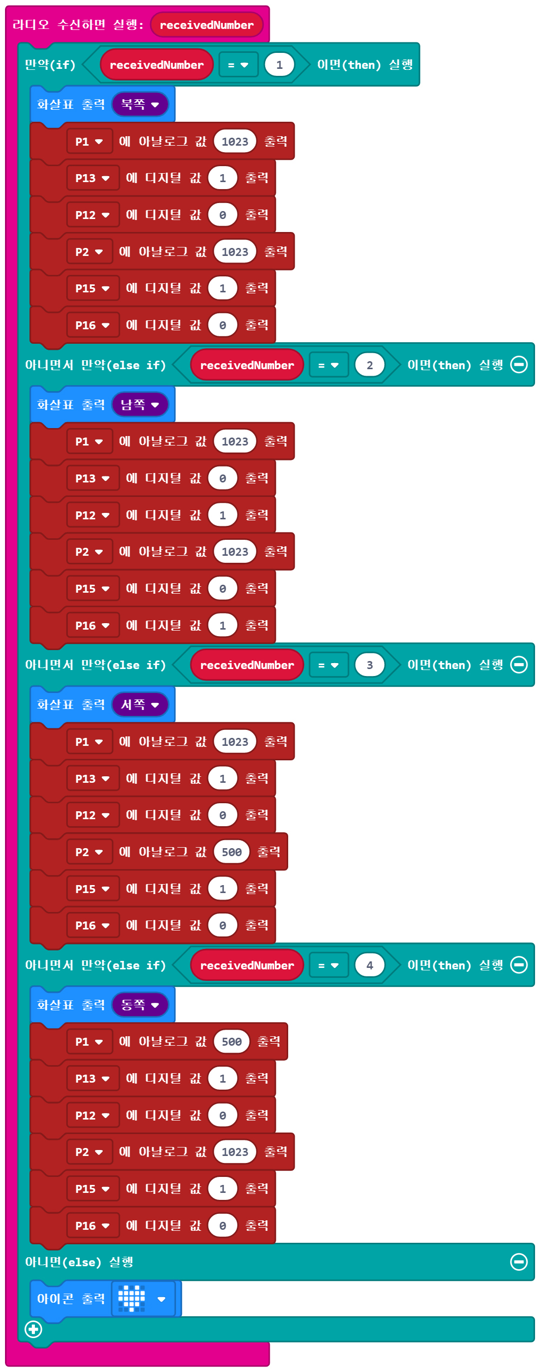 이미지. 라디오 수신하면 실행: receivedNumber 블록에 연결된, 만약 receivedNumber=1 참이면 실행, 화살표 출력 북쪽 블록, P1에 아날로그 값 1023 출력 블록, P13에 디지털 값 1 출력 블록, P12에 디지털 값 0 출력 블록, P2에 아날로그 값 1023 출력 블록, P15에 디지털 값 1 출력 블록, P16에 디지털 값 0 출력 블록. 아니면서 만약 receivedNumber=2 이면 실행, 화살표 출력 남쪽 블록, P1에 아날로그 값 1023 출력 블록, P13에 디지털 값 0 출력 블록, P12에 디지털 값 1 출력 블록, P2에 아날로그 값 1023 출력 블록, P15에 디지털 값 0 출력 블록, P16에 디지털 값 1 출력 블록. 아니면서 만약 receivedNumber=3 이면 실행, 화살표 출력 서쪽 블록,P1에 아날로그 값 1023 출력 블록, P13에 디지털 값 1 출력 블록, P12에 디지털 값 0 출력 블록, P2에 아날로그 값 500 출력 블록, P15에 디지털 값 1 출력 블록, P16에 디지털 값 0 출력 블록. 아니면서 만약 receivedNumber=4 이면 실행, 화살표 출력 동쪽 블록,P1에 아날로그 값 500 출력 블록, P13에 디지털 값 1 출력 블록, P12에 디지털 값 0 출력 블록, P2에 아날로그 값 1023 출력 블록, P15에 디지털 값 1 출력 블록, P16에 디지털 값 0 출력 블록. 아니면 실행 블록. 아이콘출력:하트 블록
