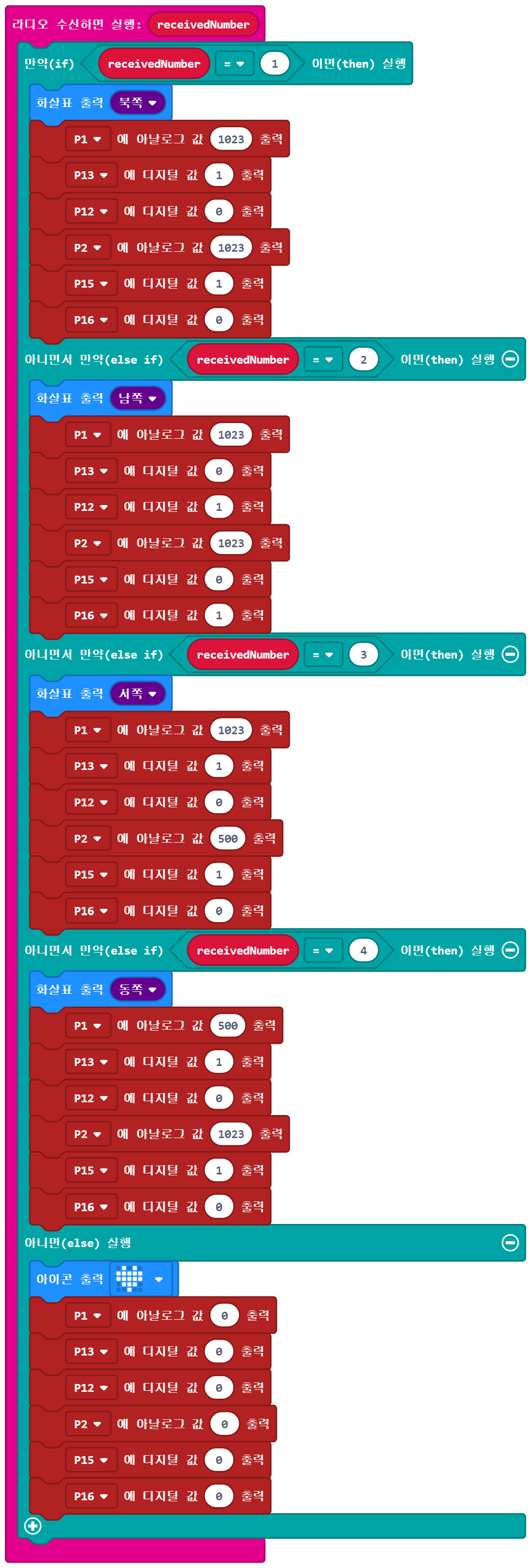이미지. 라디오 수신하면 실행: receivedNumber 블록에 연결된, 만약 receivedNumber=1 참이면 실행, 화살표 출력 북쪽 블록, P1에 아날로그 값 1023 출력 블록, P13에 디지털 값 1 출력 블록, P12에 디지털 값 0 출력 블록, P2에 아날로그 값 1023 출력 블록, P15에 디지털 값 1 출력 블록, P16에 디지털 값 0 출력 블록. 아니면서 만약 receivedNumber=2 이면 실행, 화살표 출력 남쪽 블록, P1에 아날로그 값 1023 출력 블록, P13에 디지털 값 0 출력 블록, P12에 디지털 값 1 출력 블록, P2에 아날로그 값 1023 출력 블록, P15에 디지털 값 0 출력 블록, P16에 디지털 값 1 출력 블록. 아니면서 만약 receivedNumber=3 이면 실행, 화살표 출력 서쪽 블록,P1에 아날로그 값 1023 출력 블록, P13에 디지털 값 1 출력 블록, P12에 디지털 값 0 출력 블록, P2에 아날로그 값 500 출력 블록, P15에 디지털 값 1 출력 블록, P16에 디지털 값 0 출력 블록. 아니면서 만약 receivedNumber=4 이면 실행, 화살표 출력 동쪽 블록,P1에 아날로그 값 500 출력 블록, P13에 디지털 값 1 출력 블록, P12에 디지털 값 0 출력 블록, P2에 아날로그 값 1023 출력 블록, P15에 디지털 값 1 출력 블록, P16에 디지털 값 0 출력 블록. 아니면 실행 블록. 아이콘출력:하트 블록, P1에 아날로그 값 0 출력 블록, P13에 디지털 값 0 출력 블록, P12에 디지털 값 0 출력 블록, P2에 아날로그 값 0 출력 블록, P15에 디지털 값 0 출력 블록, P16에 디지털 값 0 출력 블록.