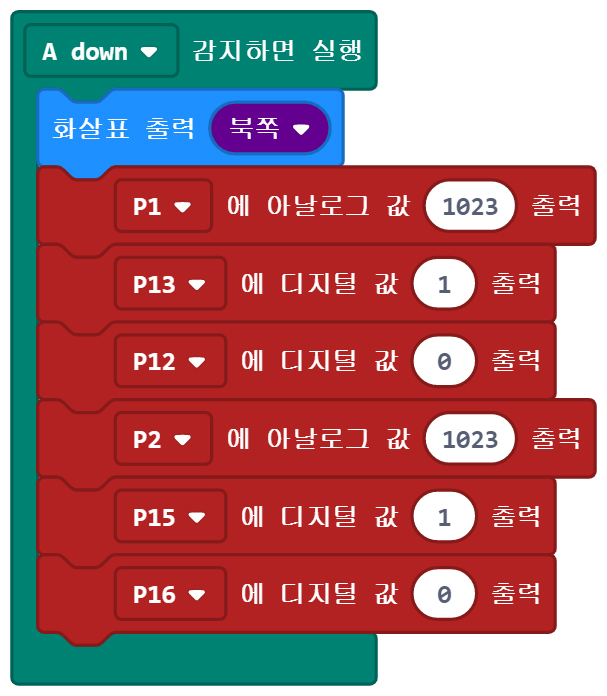 이미지. A Down 감지하면 실행 블록에 연결된 화살표 출력 북쪽 블록, P1에 아날로그 값 1023 출력 블록, P13에 디지털 값 1 출력 블록, P12에 디지털 값 0 출력 블록, P2에 아날로그 값 1023 출력 블록, P15에 디지털 값 1 출력 블록, P16에 디지털 값 0 출력 블록