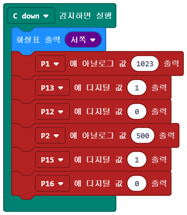 이미지. C Down 감지하면 실행 블록에 연결된 화살표 출력 서쪽 블록, P1에 아날로그 값 1023 출력 블록, P13에 디지털 값 1 출력 블록, P12에 디지털 값 0 출력 블록, P2에 아날로그 값 500 출력 블록, P15에 디지털 값 1 출력 블록, P16에 디지털 값 0 출력 블록
