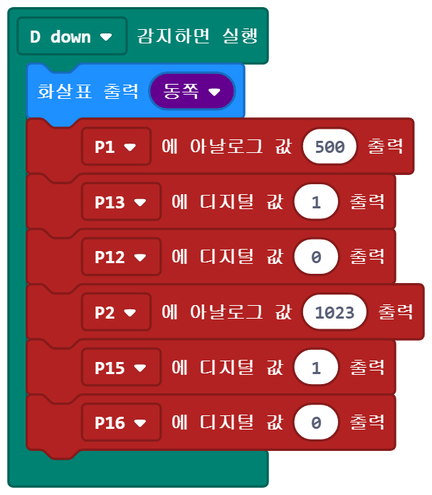 이미지. D Down 감지하면 실행 블록에 연결된 화살표 출력 동쪽 블록, P1에 아날로그 값 500 출력 블록, P13에 디지털 값 1 출력 블록, P12에 디지털 값 0 출력 블록, P2에 아날로그 값 1023 출력 블록, P15에 디지털 값 1 출력 블록, P16에 디지털 값 0 출력 블록